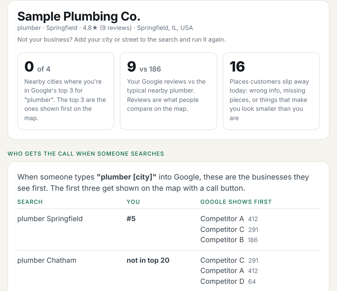 A sample CurbAudit report showing where a business ranks on Google in four nearby cities
